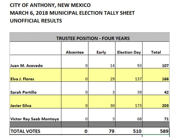 Eleccion en Anthony