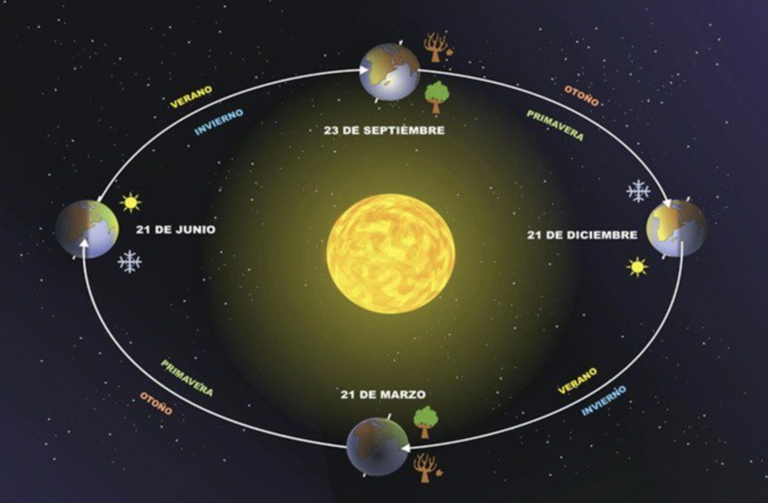 Las Estaciones del Año Explicadas